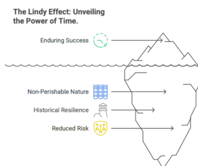 Iceberg diagram illustrating the Lindy Effect. At the iceberg tip are the words "Enduring Success" with a circular time icon. Below the surface, arrows point to "Non-Perishable Nature" (books icon), "Historical Resilience" (Greek pillar icon), and "Reduced Risk" (shield and scale icon), showing how the unseen, time-tested qualities contribute to lasting things. The title reads: "The Lindy Effect: Unveiling the Power of Time."