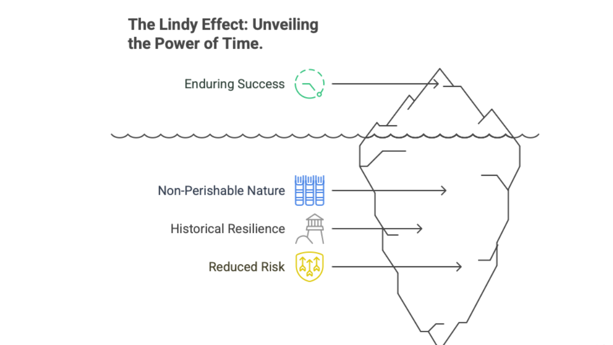 Iceberg diagram illustrating the Lindy Effect. At the iceberg tip are the words "Enduring Success" with a circular time icon. Below the surface, arrows point to "Non-Perishable Nature" (books icon), "Historical Resilience" (Greek pillar icon), and "Reduced Risk" (shield and scale icon), showing how the unseen, time-tested qualities contribute to lasting things. The title reads: "The Lindy Effect: Unveiling the Power of Time."