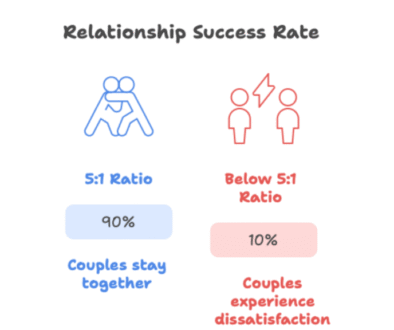 A simple infographic showing the relationship success rate based on the 5:1 ratio principle: couples with a 5:1 ratio of positive to negative interactions have a 90% chance of staying together, while those below this ratio experience only a 10% satisfaction rate.