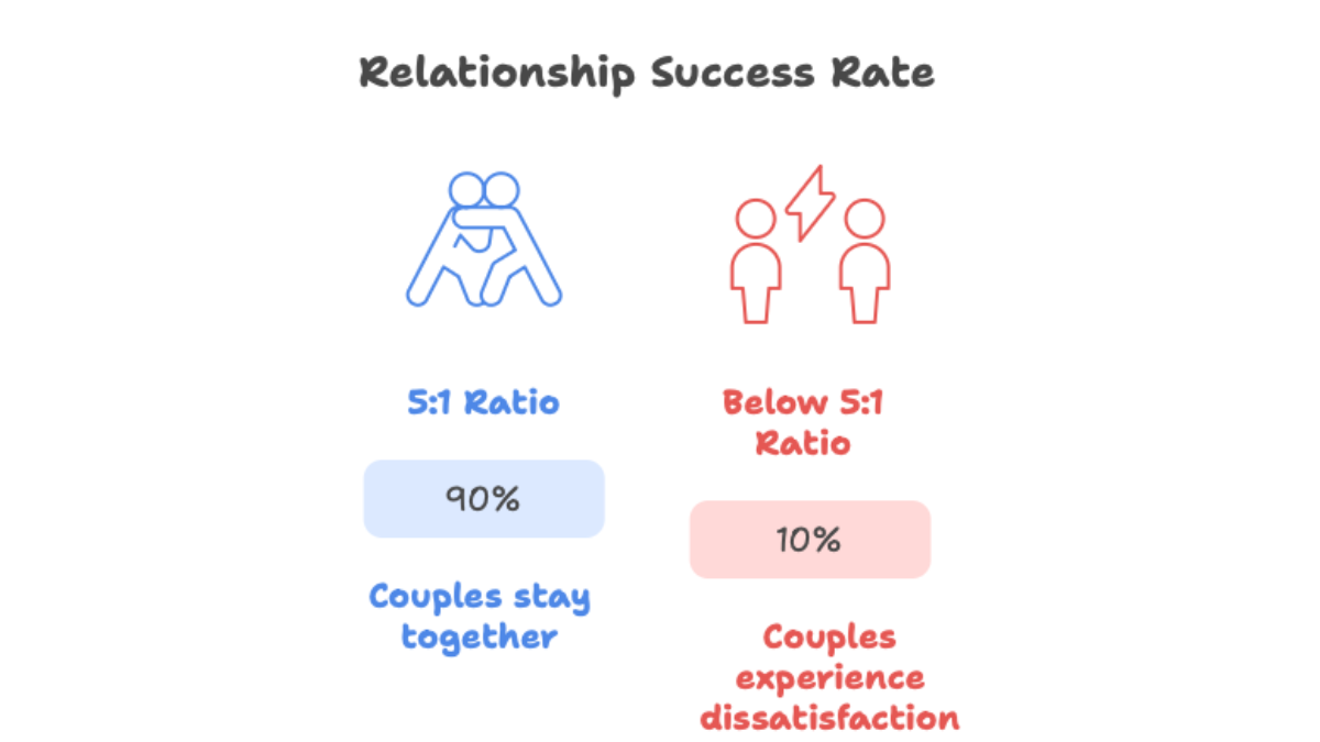 A simple infographic showing the relationship success rate based on the 5:1 ratio principle: couples with a 5:1 ratio of positive to negative interactions have a 90% chance of staying together, while those below this ratio experience only a 10% satisfaction rate.