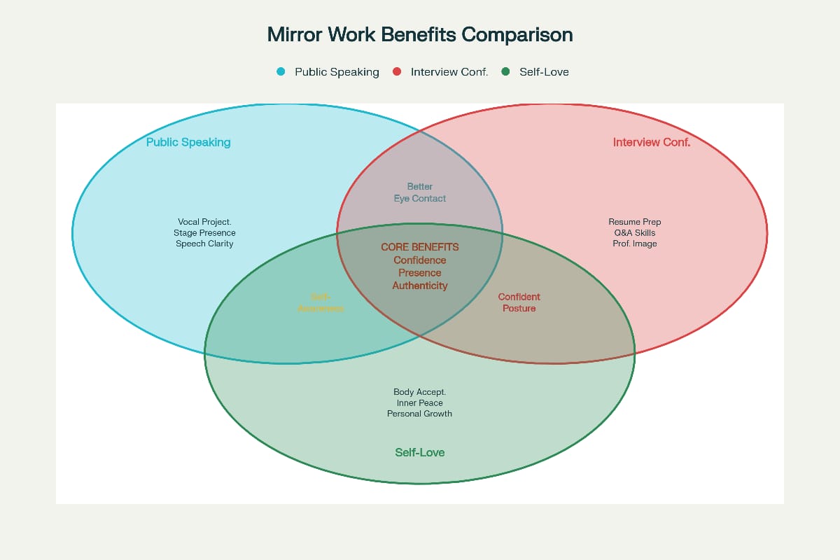A three-circle Venn diagram titled “Mirror Work Benefits Comparison.” The blue circle represents Public Speaking, the red circle represents Interview Confidence, and the green circle represents Self-Love. Overlapping areas highlight shared benefits such as better eye contact, confident posture, and core benefits like confidence, presence, and authenticity. Unique benefits include speech clarity and stage presence for public speaking, Q&A skills for interview confidence, and inner peace and self-acceptance for self-love.