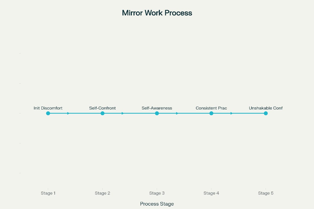 A horizontal process timeline titled “Mirror Work Process,” showing five stages of personal development. From left to right: Stage 1 – Initial Discomfort, Stage 2 – Self-Confrontation, Stage 3 – Self-Awareness, Stage 4 – Consistent Practice, and Stage 5 – Unshakable Confidence. Each stage is connected by a line with arrows, symbolizing progressive growth in confidence and self-awareness.