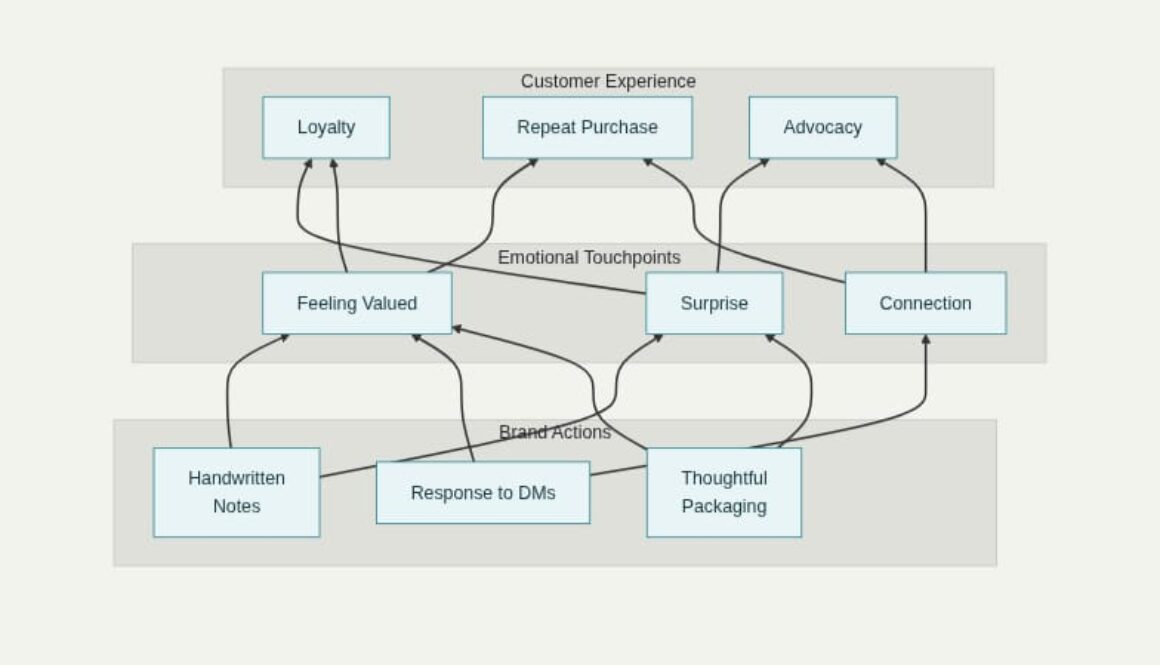 A layered diagram illustrating how brand actions lead to positive customer experiences. The bottom layer features three blue rectangles: "Handwritten Notes," "Response to DMs," and "Thoughtful Packaging." Arrows point upward to the middle layer labeled "Emotional Touchpoints," which includes "Feeling Valued," "Surprise," and "Connection." Further arrows connect these to the top layer labeled "Customer Experience," with "Loyalty," "Repeat Purchase," and "Advocacy." The arrows show the flow from specific brand actions to emotional responses, resulting in beneficial customer outcomes.