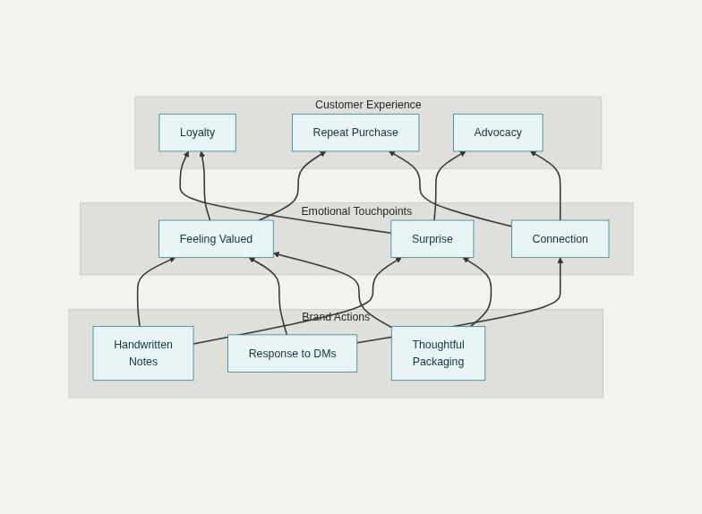 A layered diagram illustrating how brand actions lead to positive customer experiences. The bottom layer features three blue rectangles: "Handwritten Notes," "Response to DMs," and "Thoughtful Packaging." Arrows point upward to the middle layer labeled "Emotional Touchpoints," which includes "Feeling Valued," "Surprise," and "Connection." Further arrows connect these to the top layer labeled "Customer Experience," with "Loyalty," "Repeat Purchase," and "Advocacy." The arrows show the flow from specific brand actions to emotional responses, resulting in beneficial customer outcomes.