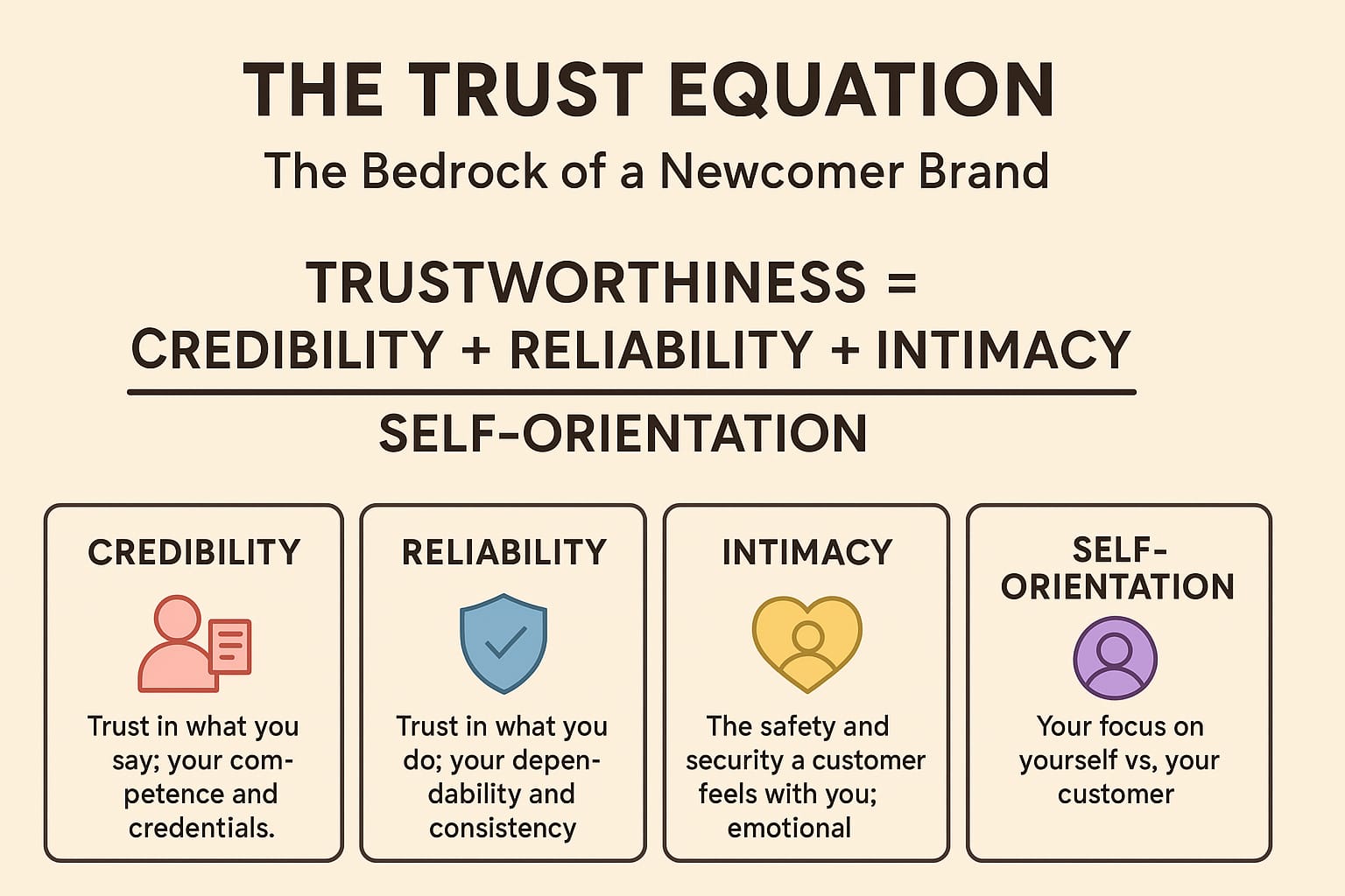 Infographic of the Trust Equation for newcomer brands. Formula shown: Trustworthiness = (Credibility + Reliability + Intimacy) / Self-Orientation. Four sections with icons: Credibility (trust in what you say), Reliability (trust in what you do), Intimacy (emotional safety and connection), and Self-Orientation (focus on customer vs. yourself).