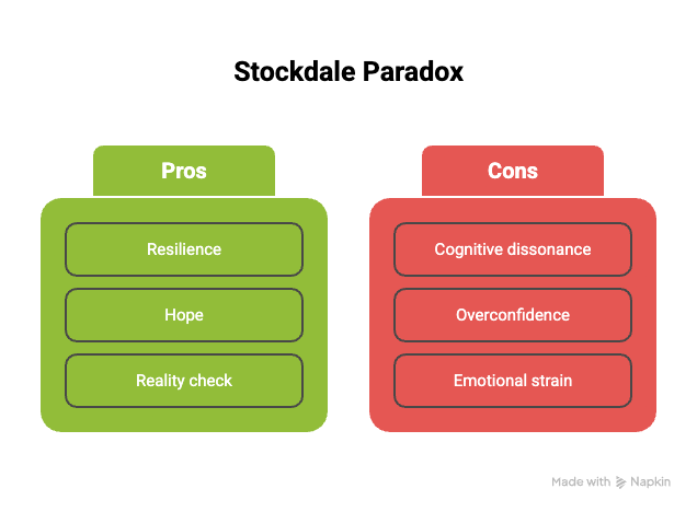 Diagram titled 'Stockdale Paradox' with two columns. The left green column labeled 'Pros' lists: Resilience, Hope, and Reality check. The right red column labeled 'Cons' lists: Cognitive dissonance, Overconfidence, and Emotional strain.